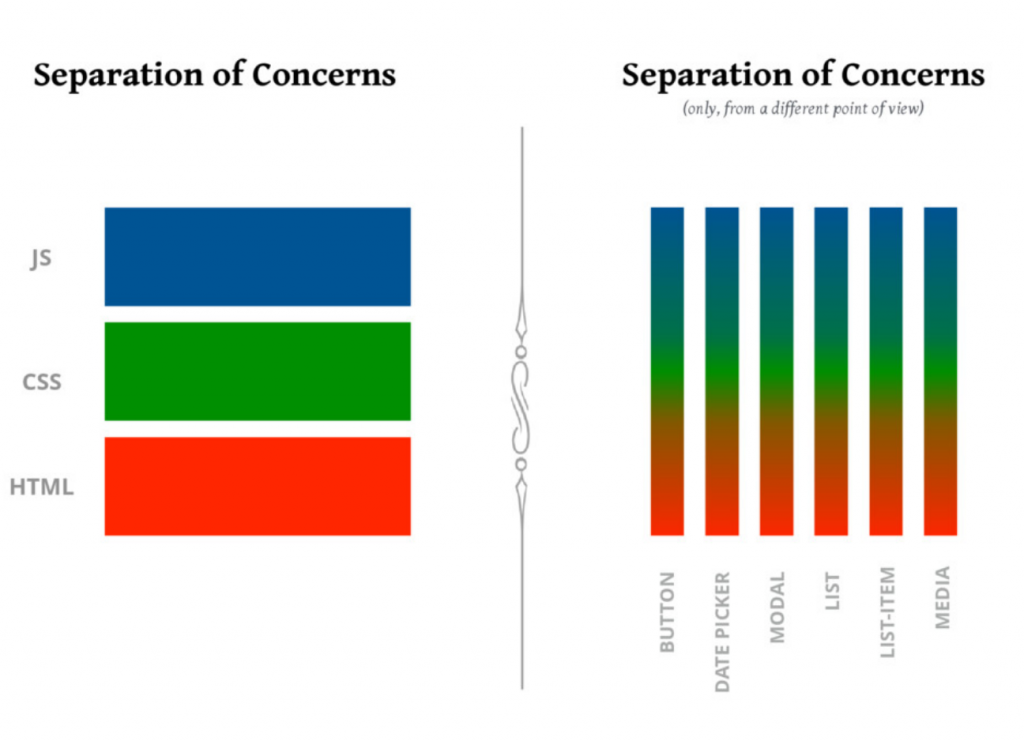 React separation of concerns